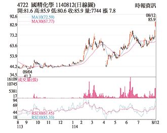 熱門股－國精化 飆漲停創新高價