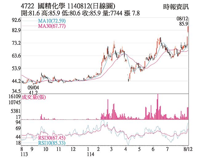 国精化（4722）1140812（日线图）