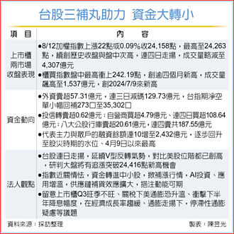 市場資金由大轉小 三補丸助力 櫃買成亮點