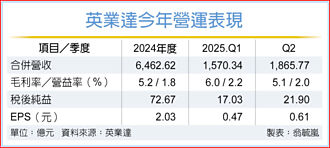 不畏匯損 英業達Q2獲利年季雙增