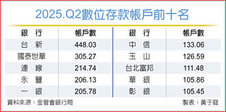 基期高 数位帐户Q2户数成长创新低