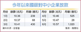 6月中小企放款衝逾千億