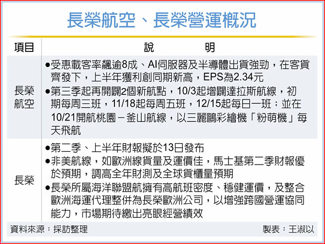 长荣航空、长荣营运概况