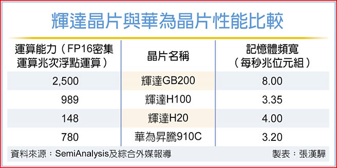 辉达晶片与华为晶片性能比较
