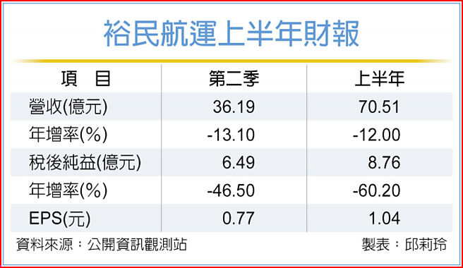 裕民航运上半年财报