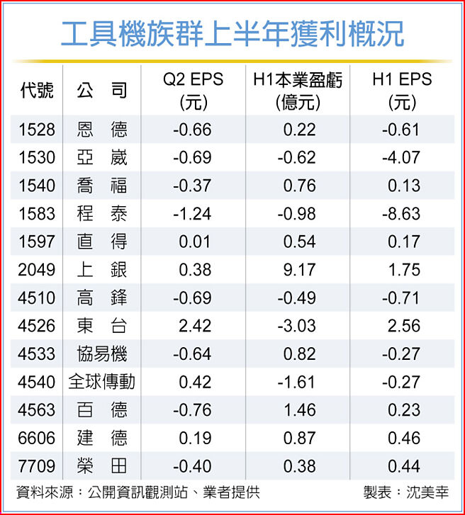工具機族群上半年獲利概況