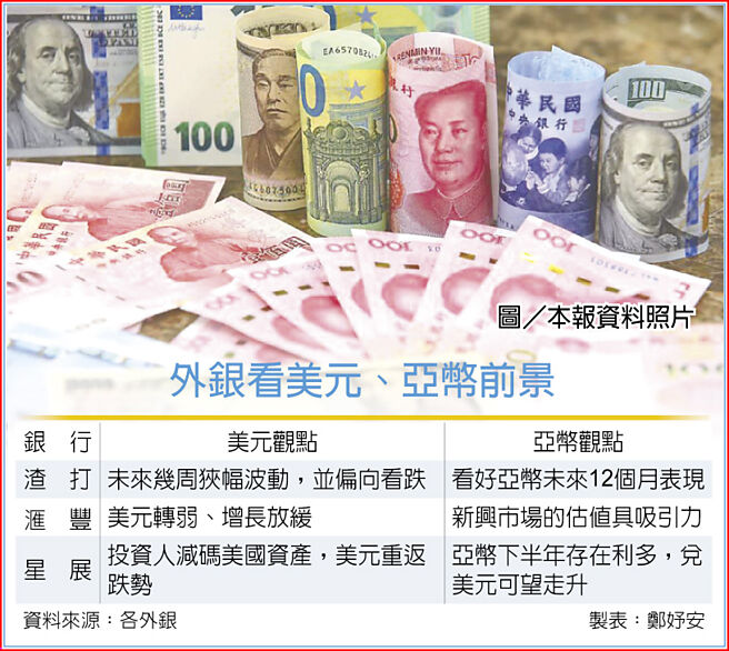 外银看美元、亚币前景