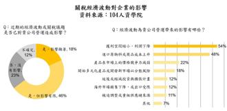 關稅不只衝擊製造業！34％企業縮減薪資  2大產業徵才需求全下降