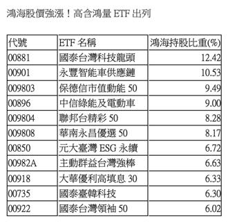 鸿海挑战200元只差一步 这11檔ETF「鸿」光满面