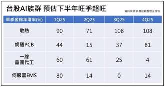 凱基投顧：AI股下半年旺季超旺 支撐台股多頭不墜