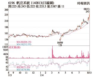 热门股－帆宣 美建厂商机后市旺