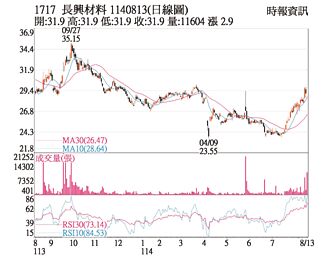 熱門股－長興 特定買盤進駐拉抬
