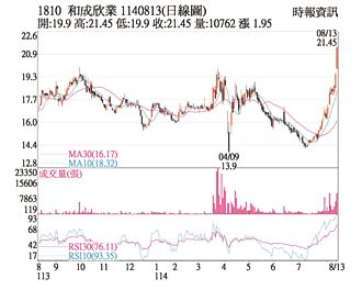 熱門股－和成 站穩所有短均之上