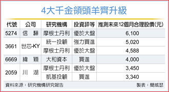 四大千金股 掀股價升級行情