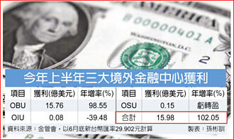 三大境外金融中心 OBU獲利一枝獨秀