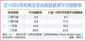 多頭氣盛 布局全球成長股勝率高
