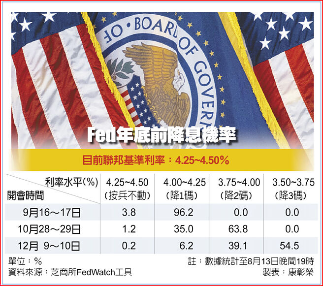Fed年底前降息机率