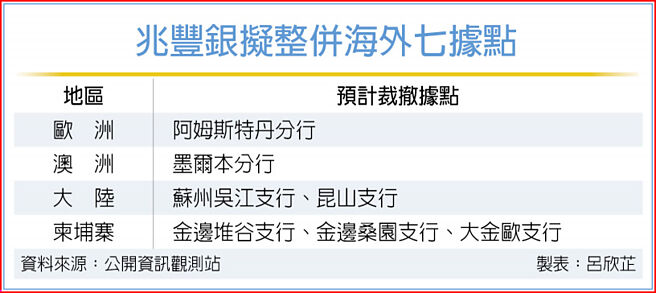 兆丰银拟整併海外七据点