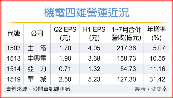 机电四雄营运近况