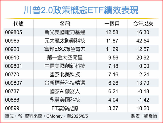 川普2.0政策概念ETF绩效表现