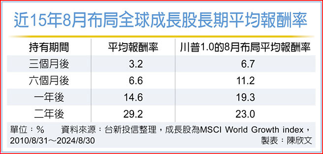 近15年8月布局全球成长股长期平均报酬率