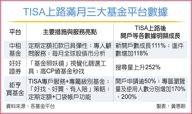 TISA上路满月三大基金平台数据