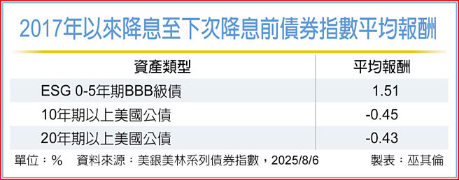 2017年以来降息至下次降息前债券指数平均报酬