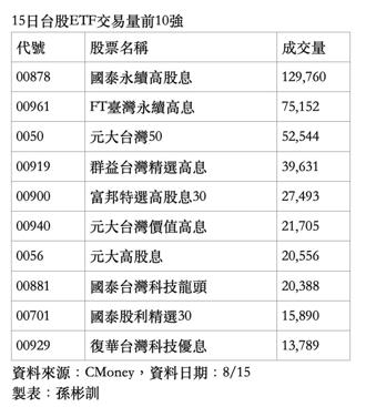 除息前搶購潮！ 這幾檔高股息ETF成交量暴增