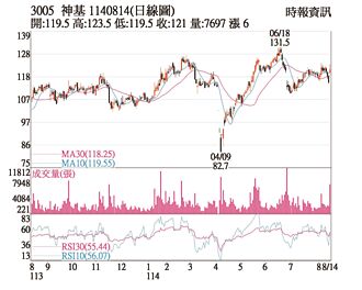 热门股－神基 业绩带动外资连买