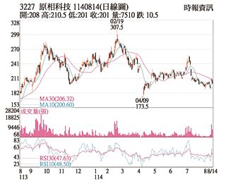 熱門股－原相 電競需求長期看增