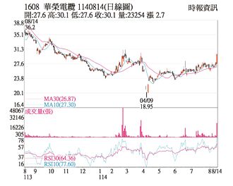 熱門股－華榮 台電釋單助攻