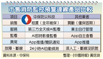 锂电池应用增 中保科吁导入AI防灾