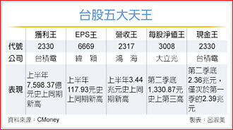 台股五大天王 爭奇鬥豔