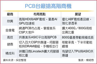 PCB廠喜迎下半年旺季