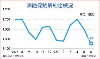 股匯趨穩，保單解約需求降溫 保險業流動性風險暫解