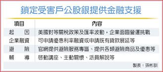 抗關稅 三金融支援挺企業