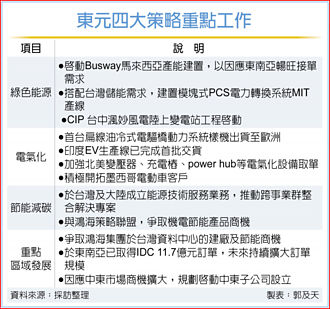 東元祭四大策略 擴海外布局