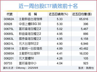 台股ETF 12檔績效創高勝大盤
