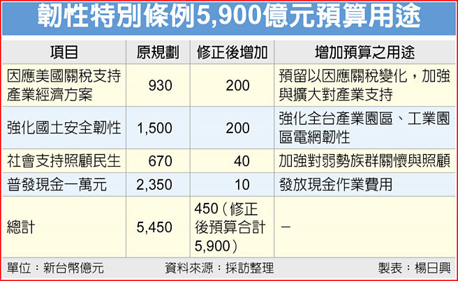 韧性特别条例5,900亿元预算用途