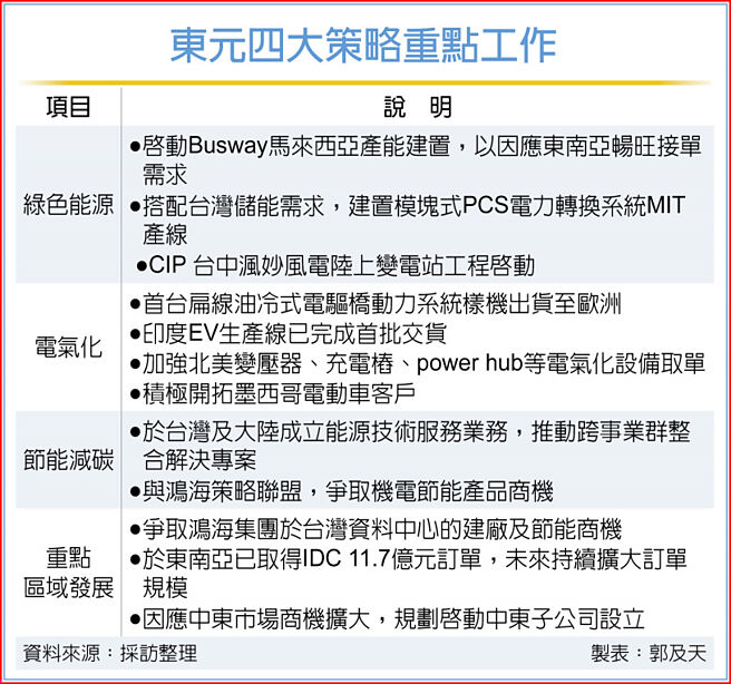 东元四大策略重点工作