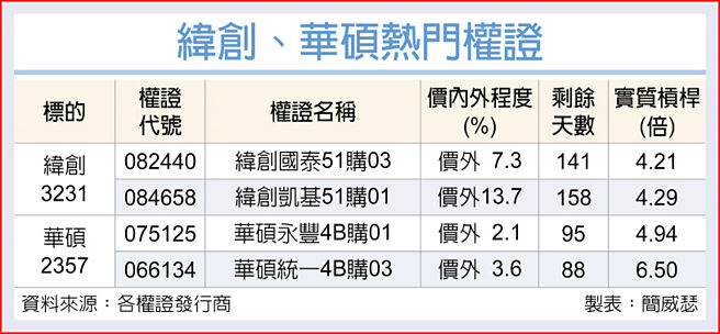 纬创、华硕热门权证