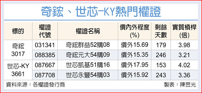 奇鋐、世芯-KY热门权证