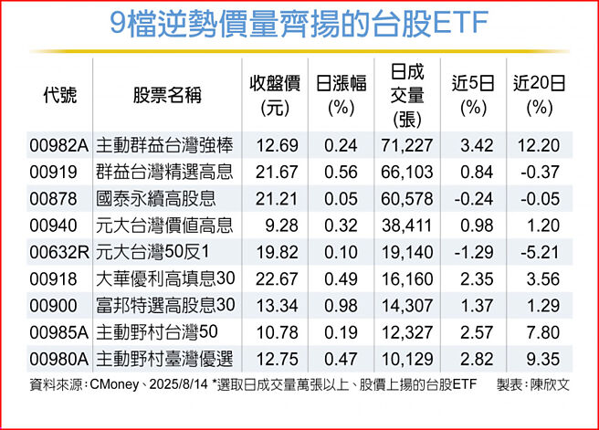 9檔逆勢價量齊揚的台股ETF