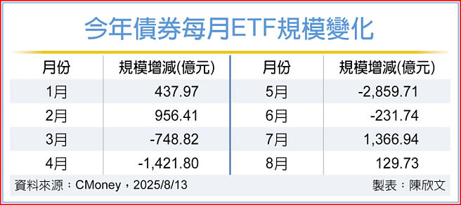 今年债券每月ETF规模变化
