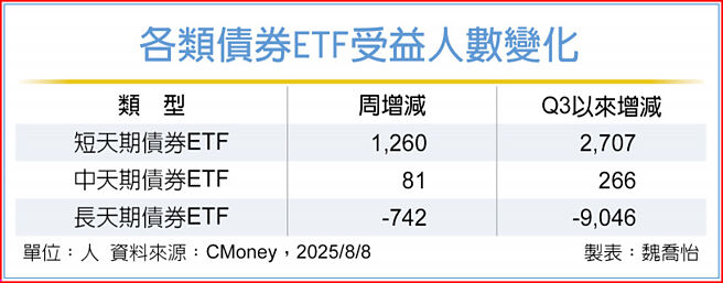 各类债券ETF受益人数变化