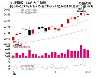 操盤心法－降息預期火力全開 審慎紀律操作