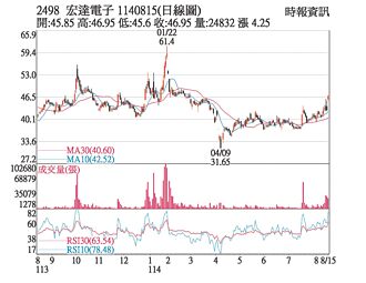 熱門股－宏達電 AI智慧眼鏡助攻