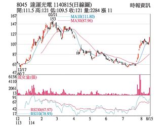 熱門股－達運光電 價量具揚破前高