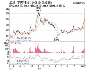 熱門股－宇隆 買盤進場挑戰前高