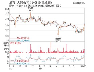 熱門股－大同 三大法人持續加碼